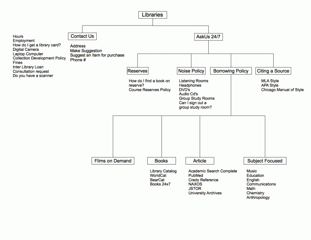 Visual representation of categories that appear in the table above for group 3.