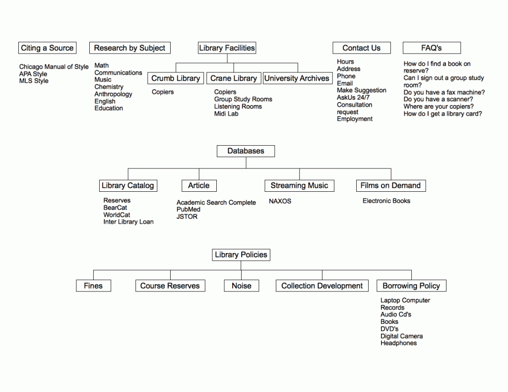 Visual representation of the categories created by group 4.