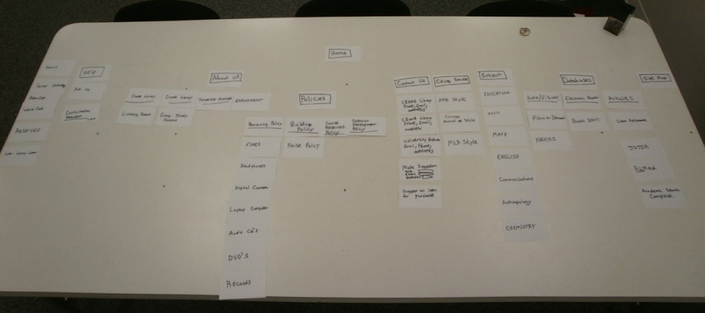 Information Architecture layout